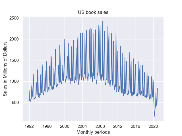 Monthly book sales